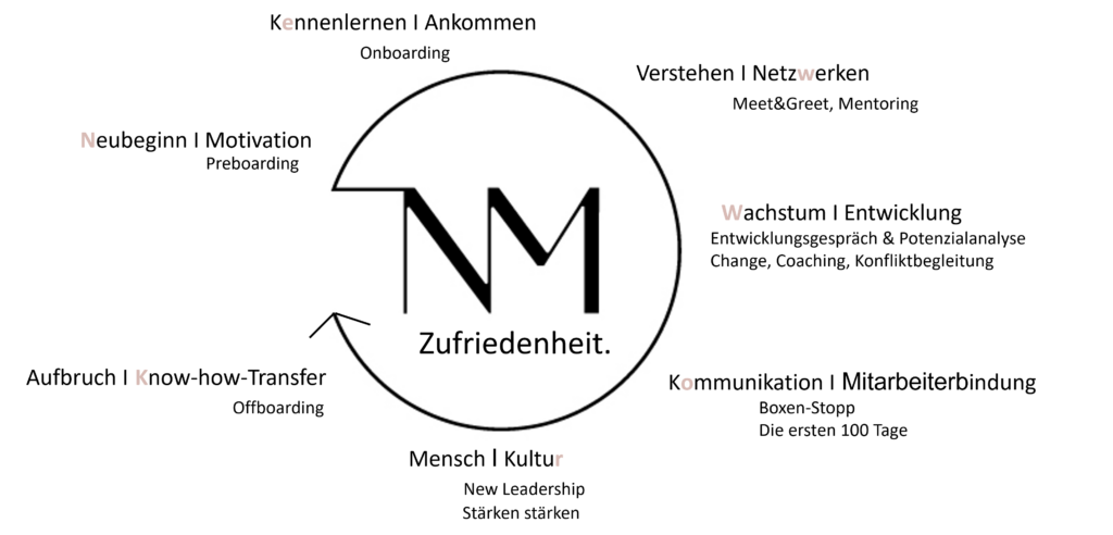Zufriedenheitszyklus Wertschätzung Motivation Zufriedenheitszyklus Wertschätzung Motivation